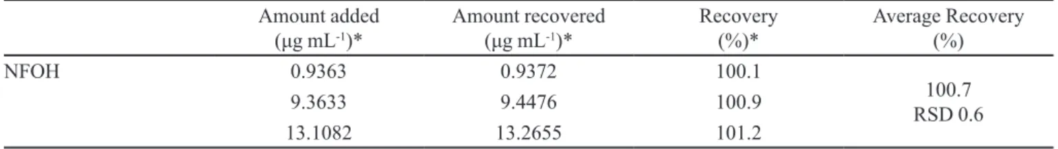 TABLE III -  Accuracy results for diferent levels of NFOH in standard solutions Amount added  (μg mL -1 )* Amount recovered (μg mL-1)* Recovery (%)* Average Recovery (%) NFOH 0.9363 0.9372 100.1 100.7  RSD 0.69.36339.4476100.9 13.1082 13.2655 101.2