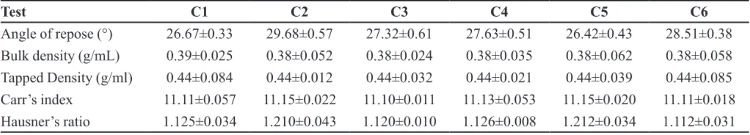 TABLE III -  Evaluation of Flow properties of coated pellets with Kollicoat® Smartseal 30D D with triethyl citrate as plasticizer  (Mean ± SD) (Three number each of C1- C6, n=3)
