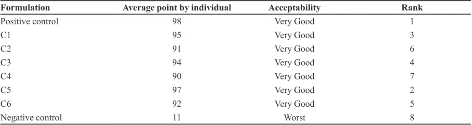 TABLE VI -  Evaluation parameters of stability batch (C6)