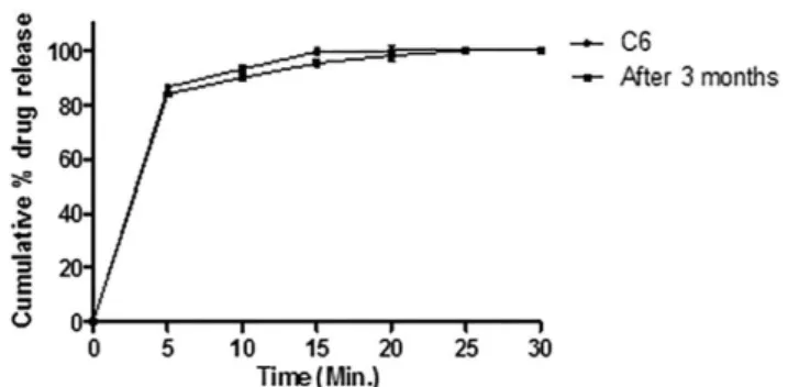 FIGURE 4 -  In vitro drug release study of granisetron  hydrochloride from ODT tablets before and after 3 month