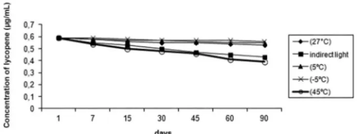 FIGURE 1 -  Determination of lycopene content in emulsion  submitted to stress conditions on 90 days.