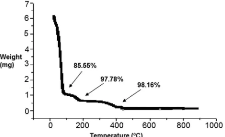 FIGURE 7 -  Differential scanning calorimetry (DSC) of  emulsion with lycopene.