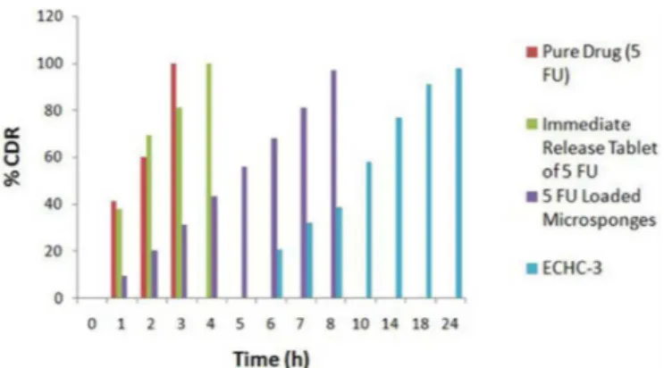 FIGURE 10 -  Comparison of in vitro release proile of immediate  release marketed tablet of 5-FU, pure 5-FU drug, 5-FU loaded  microsponges and enteric coated HPMC capsules plugged with  5-FU loaded microsponges and calcium pectinate beads.