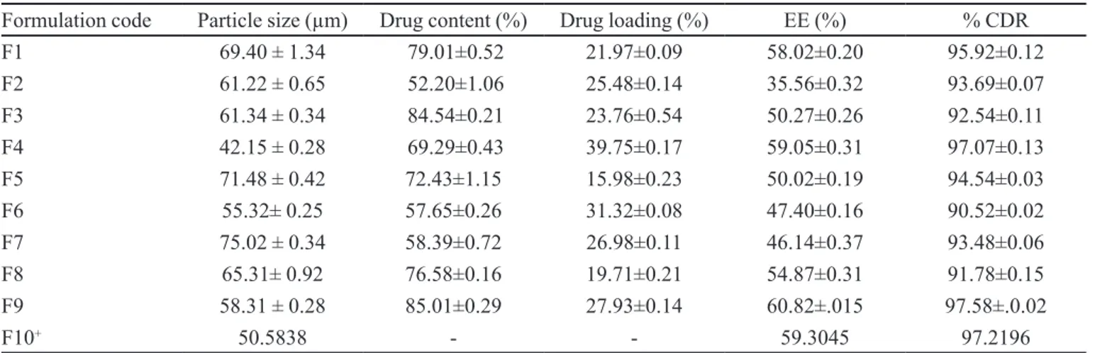 TABLE II -  Compilation of evaluation parameters of 5-FU loaded microsponges