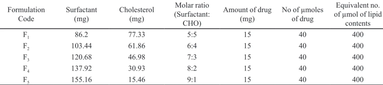 TABLE I -  Composition of diferent niosomal formulations