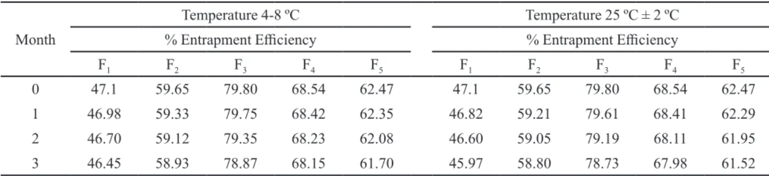 TABLE IV -  Stability of diacerein niosomes at diferent temperatures