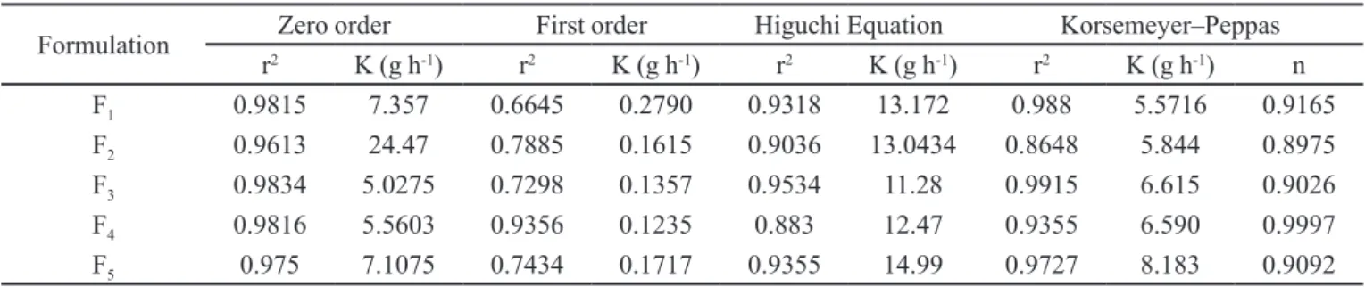 FIGURE 3 -  Release proiles of niosomal formulations (F 1 - F 5 ).