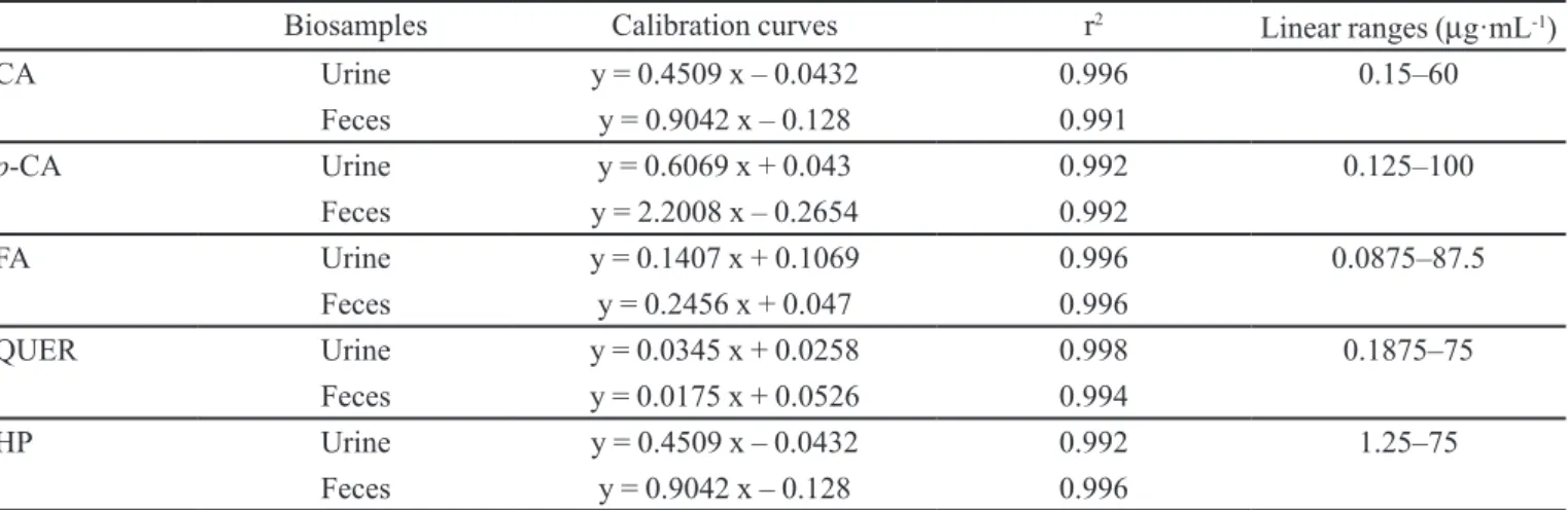 TABLE I -  Calibration curves, correlation coeicients and linear ranges of the ive compounds in the tissue samples