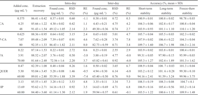 TABLE IV -  Extraction recovery, precision, accuracy and stability of the ive compounds in urine