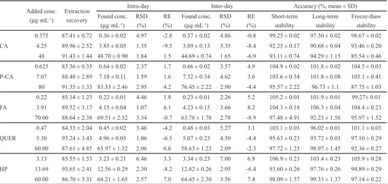 TABLE V -  Extraction recovery, precision, accuracy and stability of the ive compounds in feces