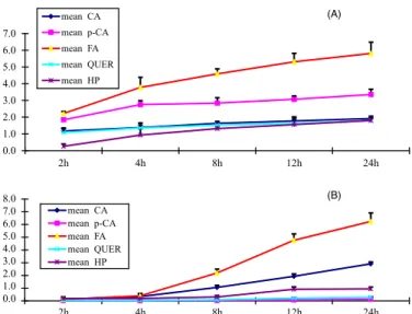 FIGURE 3 -  (A) Urinary cumulative ratios of the ive analytes in  rats (mean ± SD, n = 5) following oral administration of POE