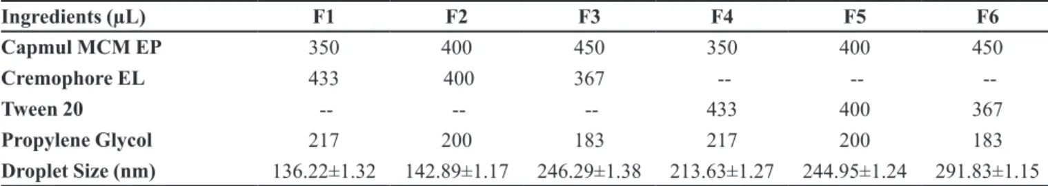 TABLE II -  Diferent batches of SEDDS (inal batches)