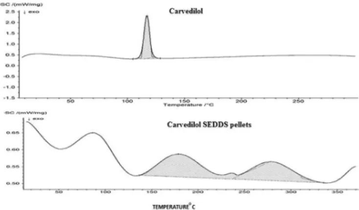 FIGURE 4 -  DSC of carvedilol and CAR SEDDS pellets.