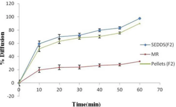 FIGURE 6 -  In vitro Dissolution release study of marketed drug,  plain drug and CAR-SEDDS pellet formulations F2 &amp; F5 in  0.1 N HCl, where, L F2-SEDDS F2,L F5-SEDDS F5,S F2-solid  SEDDS F2,S F5-solid SEDDS F5, MR-marketed formulation,  Plain-plain dru