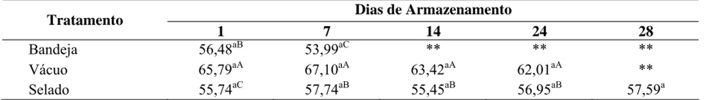 TABELA 1 – Valores médios da umidade *  (%) das raízes de mandioca minimamente processadas armazenadas sob  refrigeração (5 ± 0,5°C)