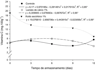 FIGURA 5 – Representação gráfica e equações de regressão de vitamina C em minimilho minimamente processa-