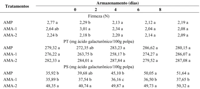 TABELA 3 – Valores médios de firmeza, pectina total (PT) e pectina solúvel (PS) do melão ‘Orange Flesh’ mini-