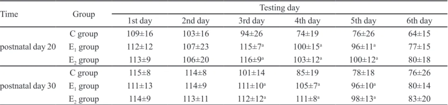 Table IV shows that at postnatal day 20, NR2B  protein levels in the hippocampus of rats from the E1 and E2 groups were 148 ± 28 and 128 ± 17, respectively