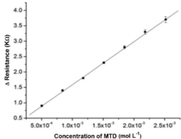 FIGURE 5 -  Analytical curve for determination of MTD.