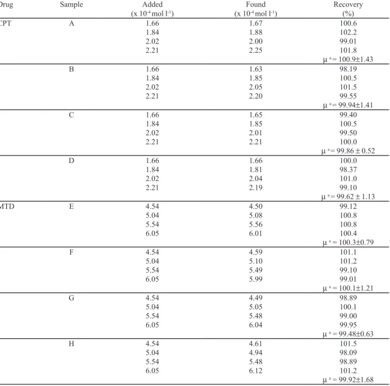 TABLE II -  Recovery study data for CPT and MTD using proposed device