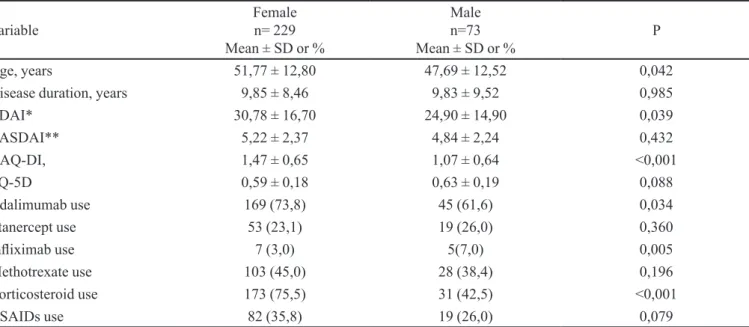 Table II shows the comparison of the baseline  variables between sexes. The women were older  (p=0.042), had a higher disease activity as measured by 
