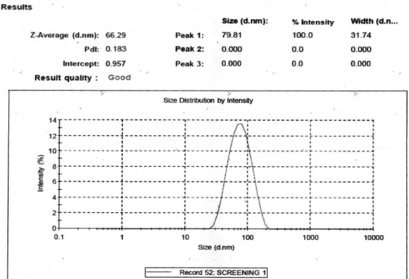 FIGURE 1 -  Average globule size with PdI indicating the monodispersity of ibuprofen loaded microemulsion.