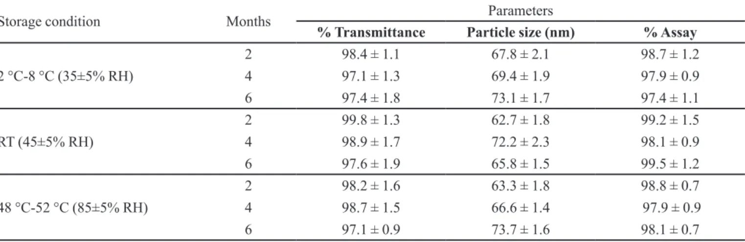 TABLE II -  Pharmacokinetic parameters after intravenous and intranasal administration of IDS and MMEI respectively (n=3)
