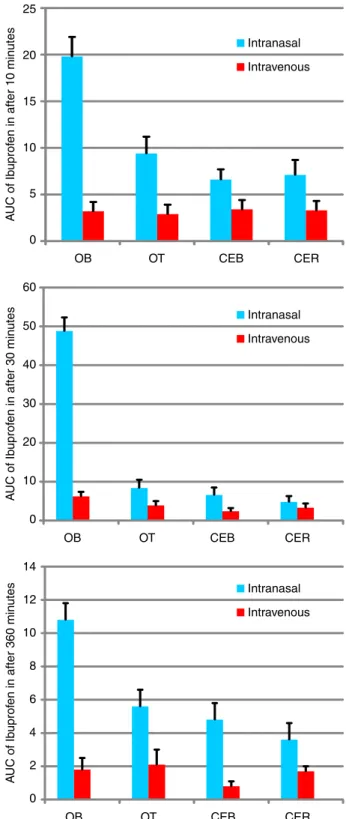 FIGURE 5 -  Ibuprofen concentration in diferent parts of brain  and blood after intranasal delivery.