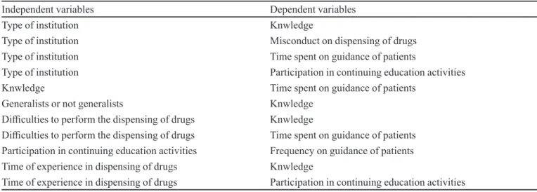 FIGURE 1 -  Number of establishments involved in the stages  of data collection.