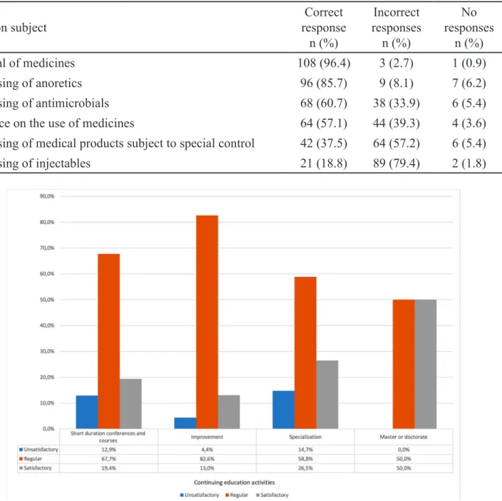 FIGURE 2 -  Level of pharmacist knowledge for continuing education activity.
