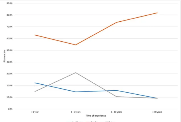 FIGURE 3 -  Level of pharmacist knowledge for time of experience.