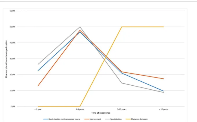 FIGURE 4 -  Continuing educational activity for time of experience.