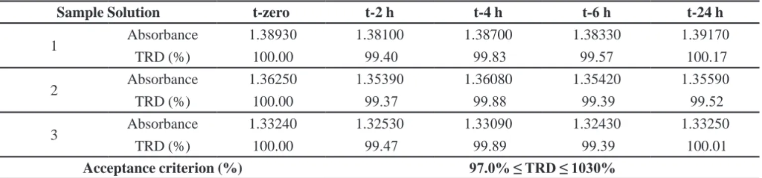 TABLE XI  - Results of the stability of the sample solutions ( λ  = 480 nm)