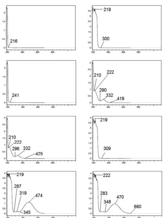 FIGURE 1  – Spectrum scan of the solutions “a”, “b”, “c”, “d”, “e”, “f”, “g” and “h”.