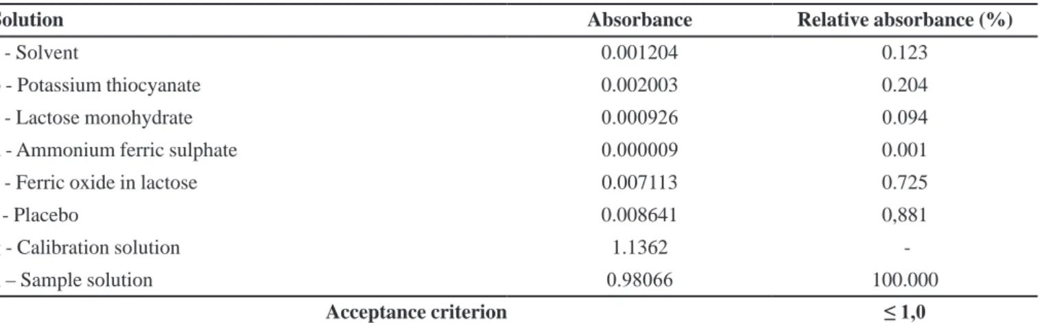 FIGURE 2  - The linearity of the procedure for concentrations  from 10% to 150% (in relation to a 11.2 µg/mL concentration).