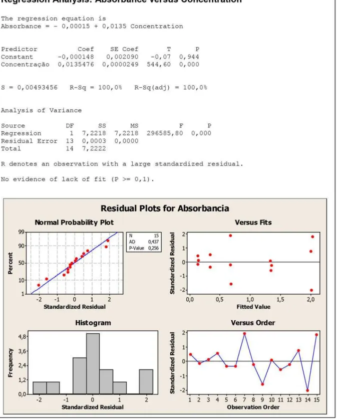 FIGURE 3  - Regression analysis of the results of linearity.