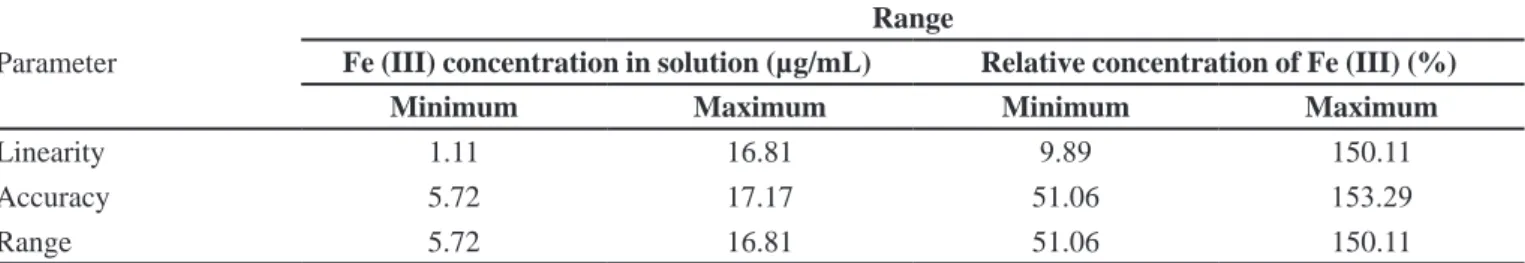 TABLE V  - Results of the repeatability of the procedure