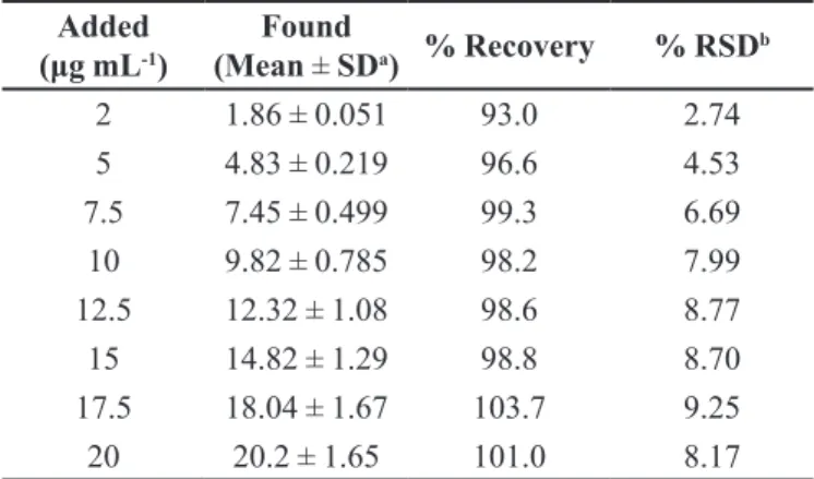 TABLE III  -  Recovery of diclofenac in human serum Added   (μg mL -1 )  Found  (Mean ± SD a ) % Recovery % RSD b 2 1.86 ± 0.051 93.0 2.74 5 4.83 ± 0.219 96.6 4.53 7.5 7.45 ± 0.499 99.3 6.69 10 9.82 ± 0.785 98.2 7.99 12.5 12.32 ± 1.08 98.6 8.77 15 14.82 ± 