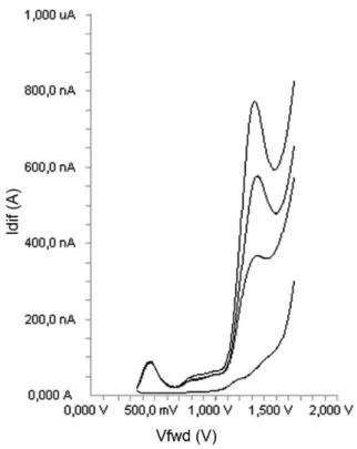 FIGURE 6  - DPV voltammograms obtained for the determination  in spiked serum (blank, 5, 10 and 15 µg mL -1 ).