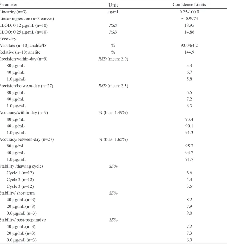 TABLE II  - Conidence limits of bioanalytical method for imipenem plasma measurements