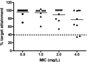 FIGURE 2  - Imipenem target achievement (40%fT>MIC; 