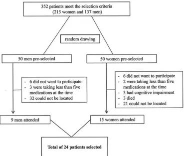 Figure 2 shows the low diagram of patient selection.