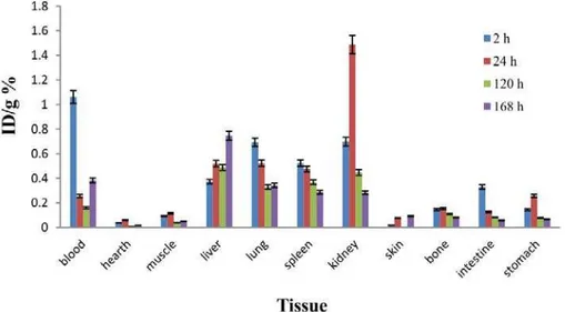 FIGURE 8  - Biodistribution of [ 177 Lu]-TPP (1.85 MBq) in wild type rats 2, 24, 120 and 168 h after iv injection via tail vein (ID/g%: 
