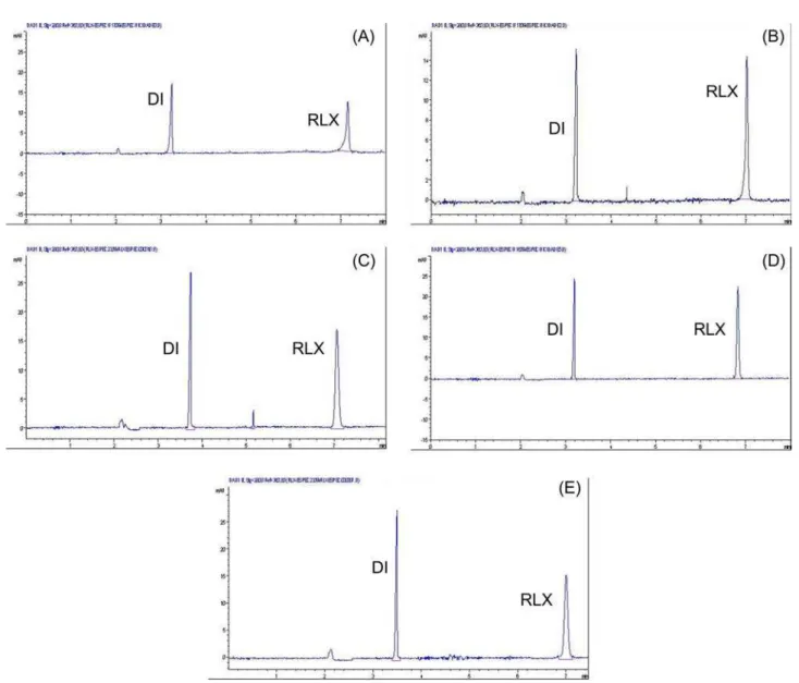 FIGURE 5  - MEKC electropherograms of RLX solutions submitted to forced degradation for 24 h (A) acidic hydrolysis (HCl  1.0 mol L -1 ), (B) basic hydrolysis (NaOH 1.0 mol L -1 ), (C) oxidative stress (H 2 O 2  3.0%), (D) photolytic stress (UV 352 nm) and 