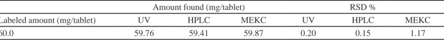 TABLE VI  - Percent label amounts of hydrochloride raloxifene in tablets
