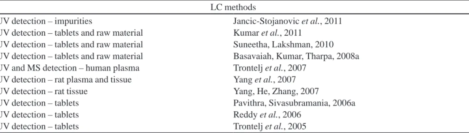 TABLE I  - Proposed methods for quantiication of RLX by LC, CE and spectrophotometry LC methods