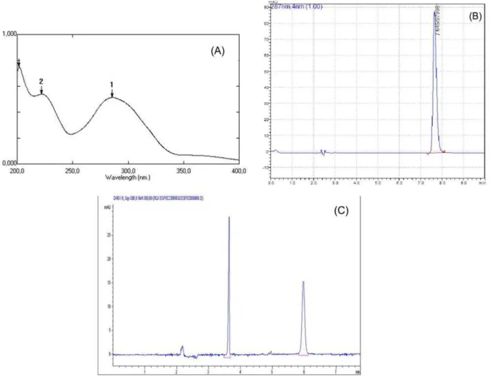 FIGURE 2  - RLX solutions: (A) typical UV spectrum of RLX in 7.5 µg mL -1 , (B) typical chromatogram of RLX in 10.0 µg mL -1 ,  chromatographic conditions - NST column C18 (250 x 4.6 mm x 5µ m), mobile phase of water:acetonitrile:triethylamine  (67:33:0,3 