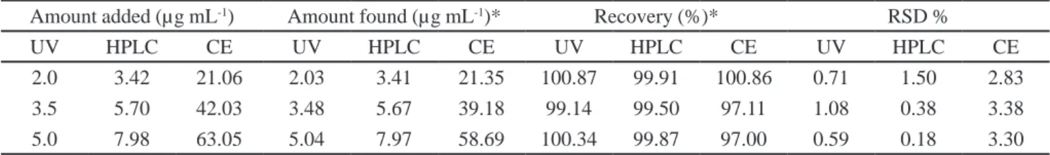 TABLE III  - Accuracy data (recovery studies) of UV, HPLC and MEKC methods for quantiication of hydrochloride raloxifene in  tablets