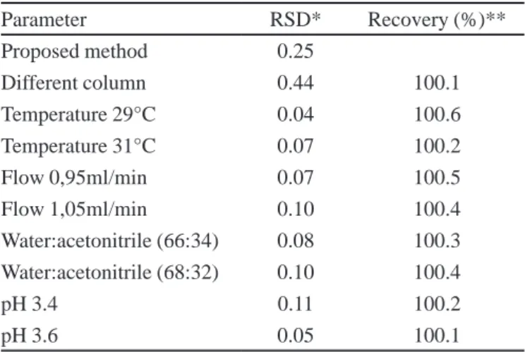 FIGURE 3  - Robustness of MEKC method (Pareto chart of  the effects – []tampão =concentration of boric acid, []sds =  concentration of the surfactant, pH = pH of the buffer solution,  temp = temperature of the analysis, volt = applied voltage of  the analy