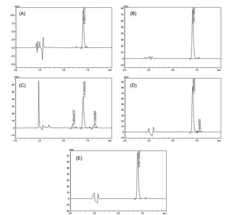 FIGURE 4  - HPLC Chromatograms of RLX solutions submitted to forced degradation for 24 h (A) acidic hydrolysis (HCl  1.0 mol L -1 ), (B) basic hydrolysis (NaOH 1.0 mol L -1 ), (C) oxidative stress (H 2 O 2  3.0%), (D) photolytic stress (UV 352nm) and  (E) 